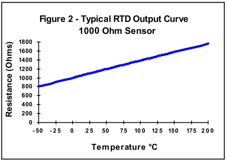 Rtd Range