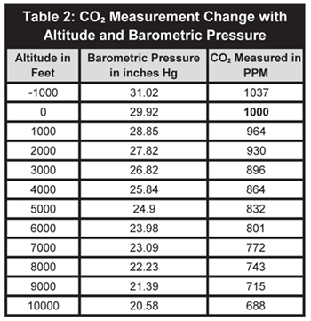 Effects of Temperature and Barometric Pressure on CO2 Sensors ...