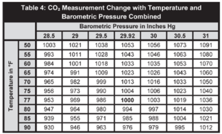 carbon dioxide bars to psi