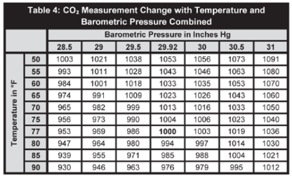 Effects of Temperature and Barometric Pressure on CO2 Sensors ...