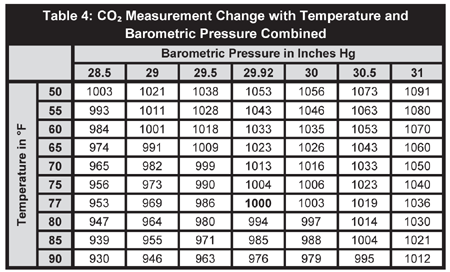 Normal Barometric Pressure Chart