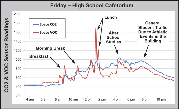 VOC vs CO2 Chart 5