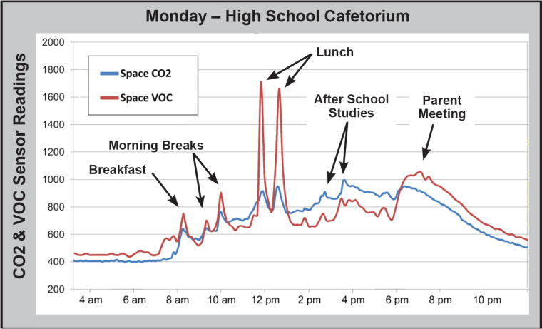 VOC vs CO2 Chart 1