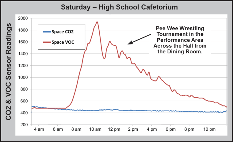 VOC vs CO2 Chart 6