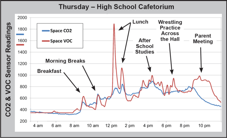 VOC vs CO2 Chart 4