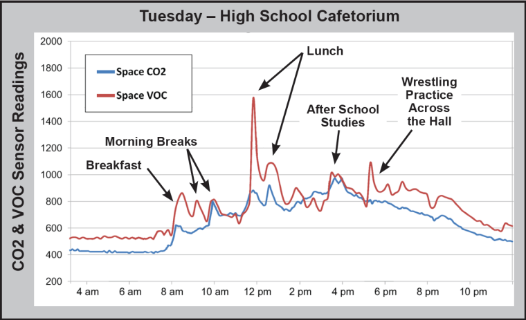 VOC vs CO2 Chart 2