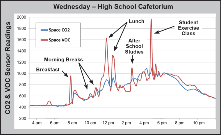 VOC vs CO2 Chart 3