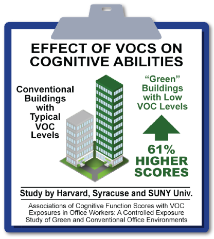 VOCs and Cognitive Abilities