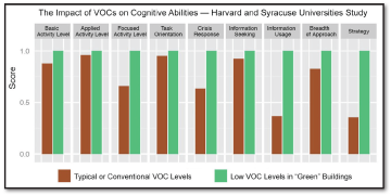 VOCs and Cognitive Abilities